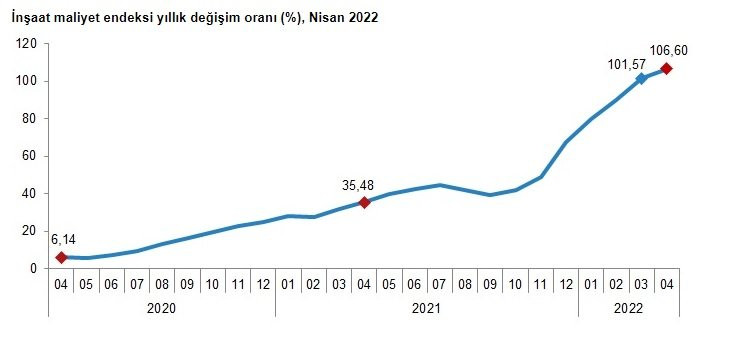 İnşaat maliyetlerinde rekor artış - Resim : 1