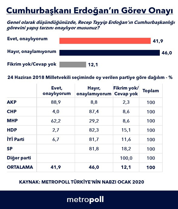 Erdoğan'a destek AKP'liler tarafından da 'sıfırlanıyor' - Resim : 1