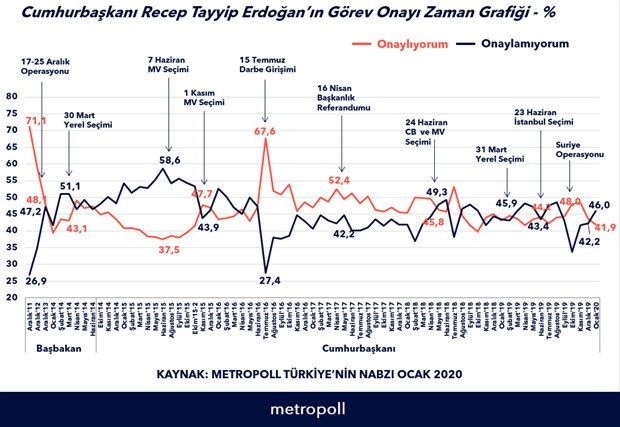 Erdoğan'a destek AKP'liler tarafından da 'sıfırlanıyor' - Resim : 2