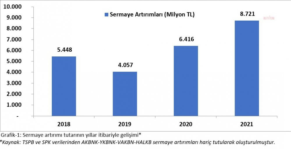 Piyasalar sallanıyor... Bedelli sermaye artırımının acısını yerli yatırımcı çekecek - Resim : 1