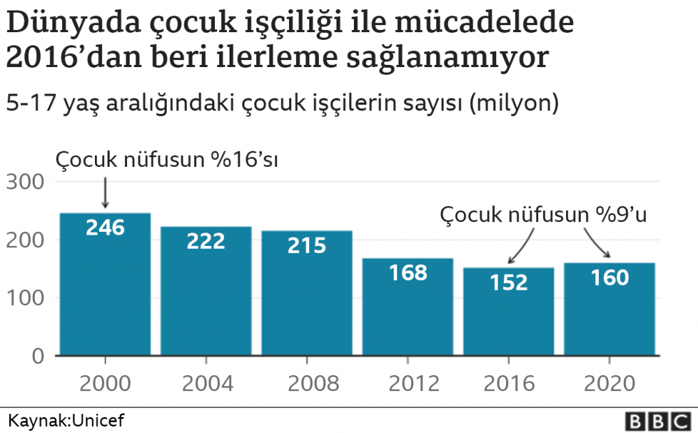 Çocuk İşçiliği ile Mücadele Günü: En çok arkadaşlarımı ve oyun saatlerini özlüyorum - Resim : 1