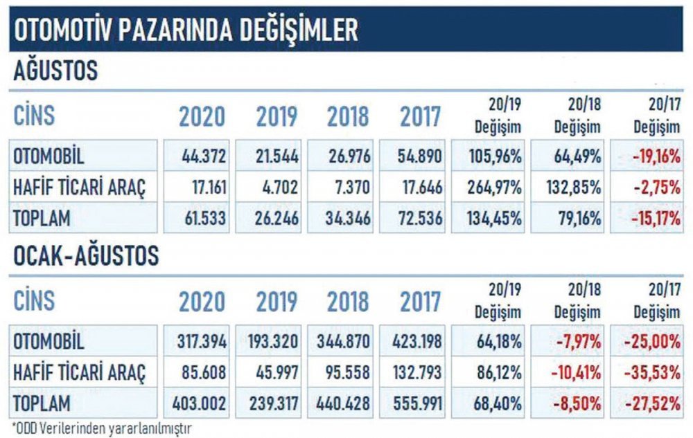 Otomotiv sektörü için Eylülde iptaller başladı - Resim : 1