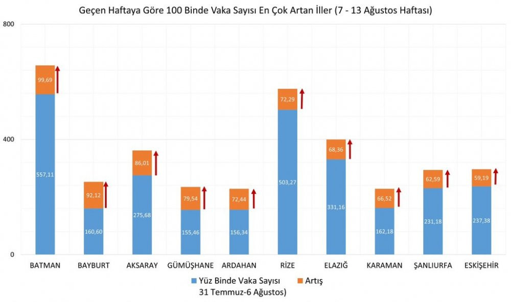 İllere göre haftalık vaka haritası açıklandı - Resim : 2