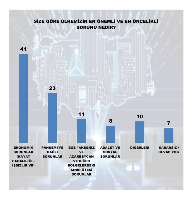 Son anketten 'açlık' çıktı - Resim : 6