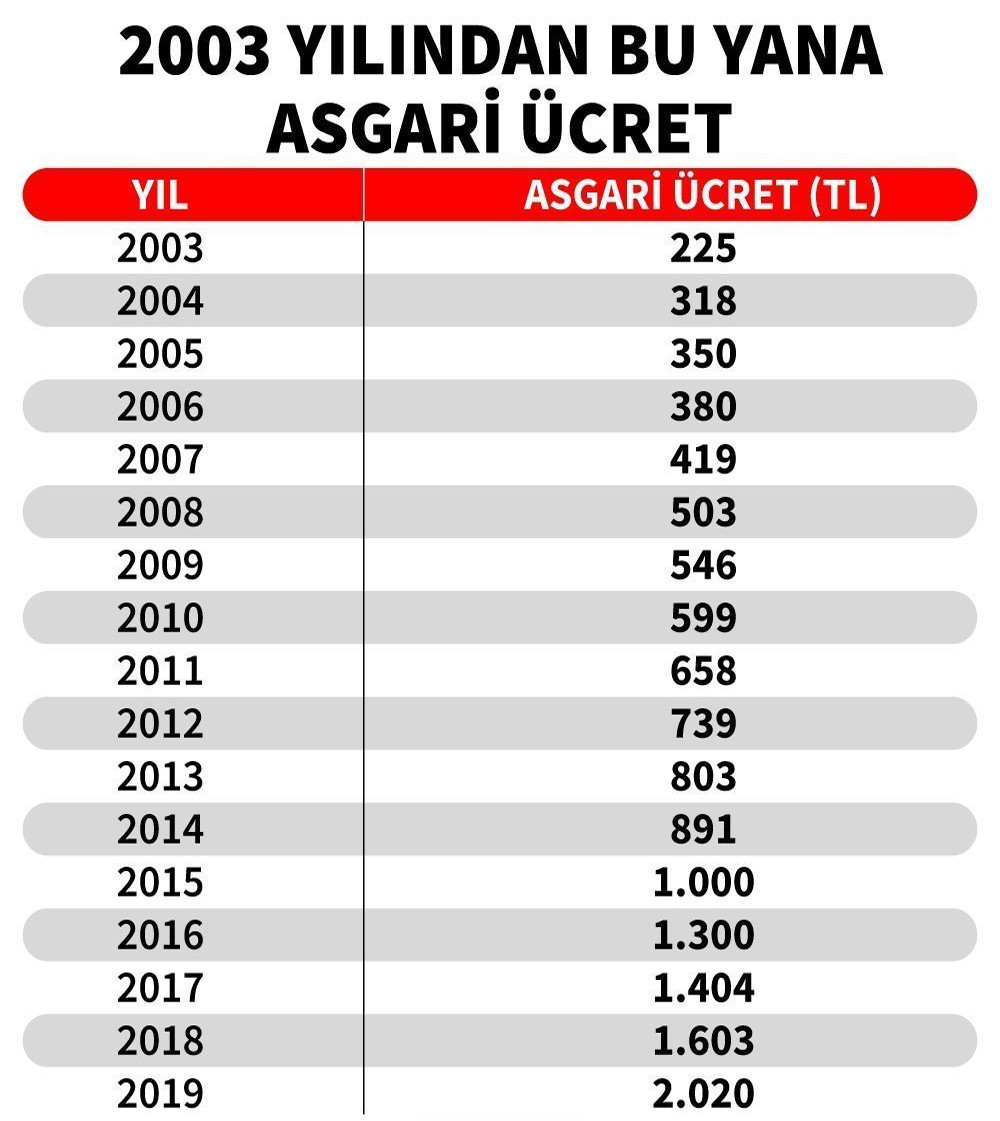 Asgari ücret 2019’un da gerisinde! - Resim : 1