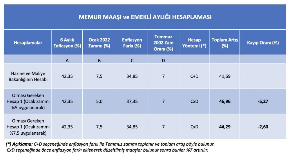 Prof. Dr. Aziz Çelik 'ten flaş açıklama: Maliye, memur ve emekli maaşlarını yanlış hesapladı - Resim : 1