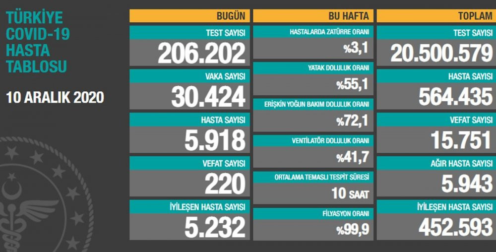 Koronavirüste acı tablo... - Resim : 1