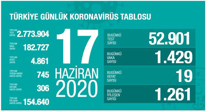 Koronavirüs verileri açıklandı: Hayatını kaybedenlerin sayısı 4 bin 882'ye çıktı... - Resim : 2