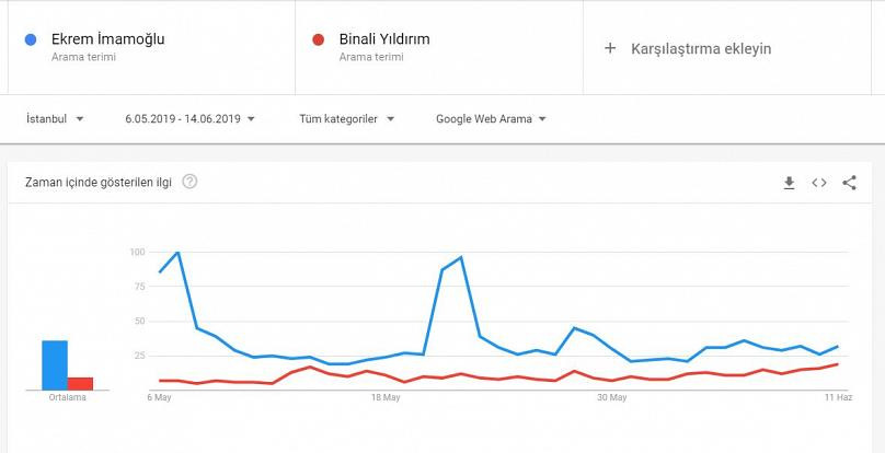 Google'da Ekrem İmamoğlu mu, Binali Yıldırım mı önde? - Resim : 1