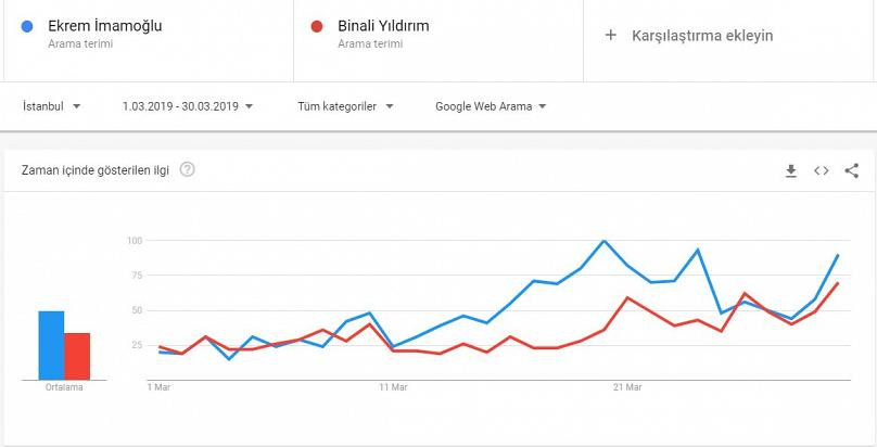 Google'da Ekrem İmamoğlu mu, Binali Yıldırım mı önde? - Resim : 2