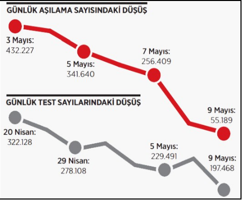 Test de azalıyor aşılama oranı da - Resim : 1