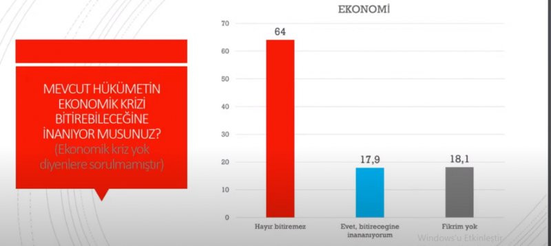 Vatandaş Millet İttifakı'nı istiyor: Erdoğan ekonomiyi kötü yönetiyor - Resim : 2