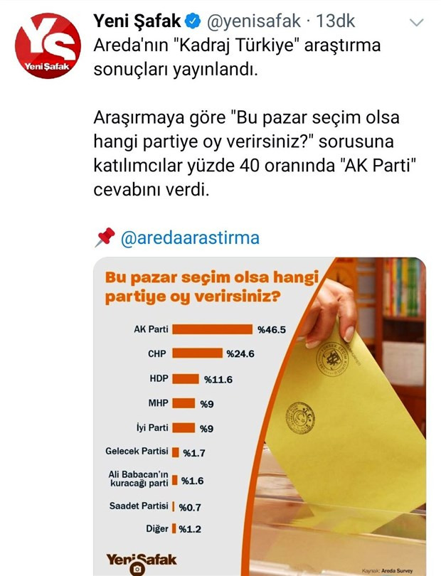 Yeni Şafak'tan skandal anket manipülasyonu - Resim : 1