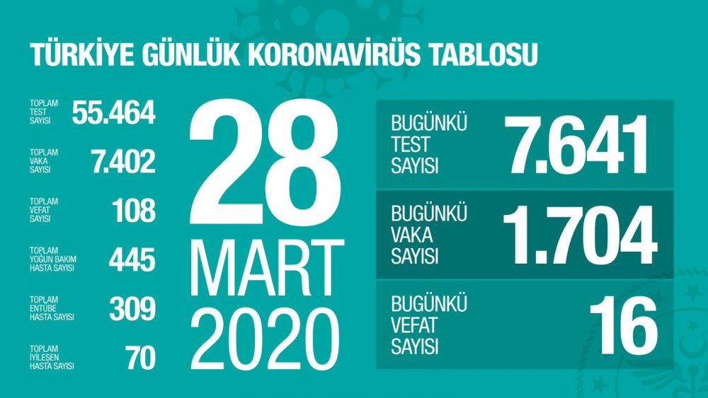 Türkiye'de koronavirüs ölümlerinin sayısı 108'e çıktı - Resim : 1