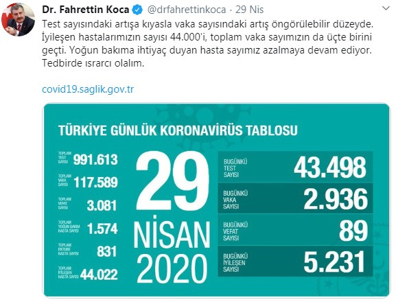 Sağlık Bakanı Fahrettin Koca'nın açıkladığı koronavirüs verilerinde yine hata - Resim : 1