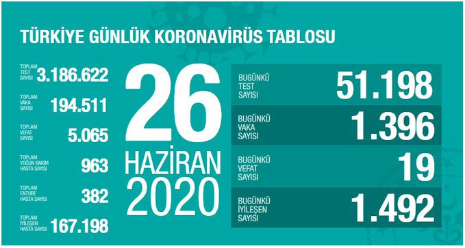 Bakan Koca 26 Haziran koronavirüs verilerini paylaştı - Resim : 1