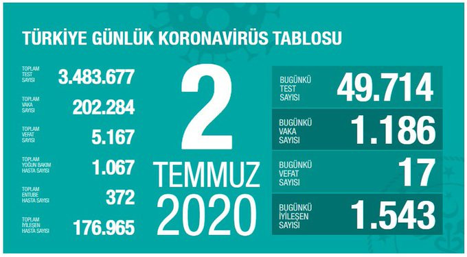 Bakan Koca 2 Temmuz güncel koronavirüs verilerini paylaştı - Resim : 1