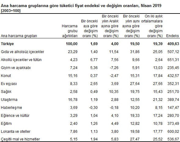 Enflasyon rakamları açıklandı - Resim : 1