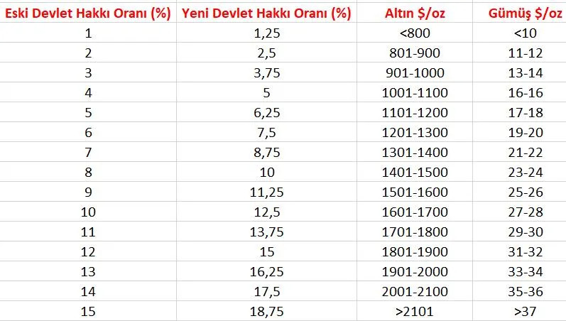 Altın ve gümüşten alınan devlet hakkı yüzde 25 arttı - Resim : 1