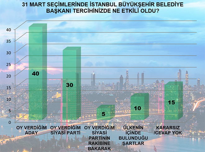 Son ankette İmamoğlu-Yıldırım arasındaki oy farkı - Resim : 2