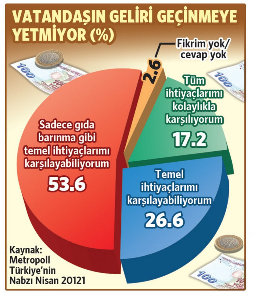 10 kişiden 8'i geçim derdinde - Resim : 1