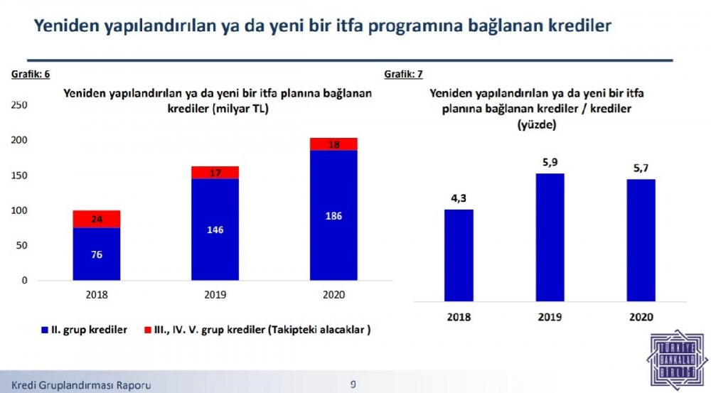 TBB: Sorunlu kredi stoku 511 milyar TL - Resim : 1