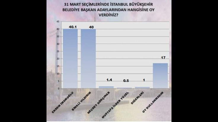 İmamoğlu-Yıldırım canlı yayınından sonra ilk anket! - Resim : 1