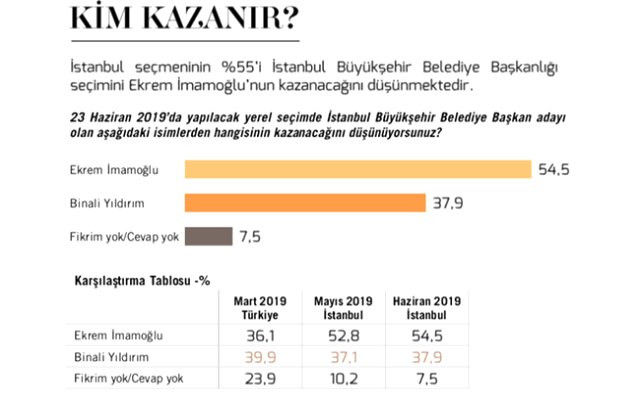 23 Haziran İstanbul seçimi için peş peşe anketler... - Resim : 1