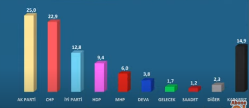 Son ankette Erdoğan'a büyük şok... - Resim : 1