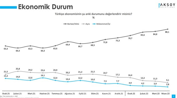 Türkiye ekonomisi vatandaşa soruldu: Çarpıcı sonuç - Resim : 1