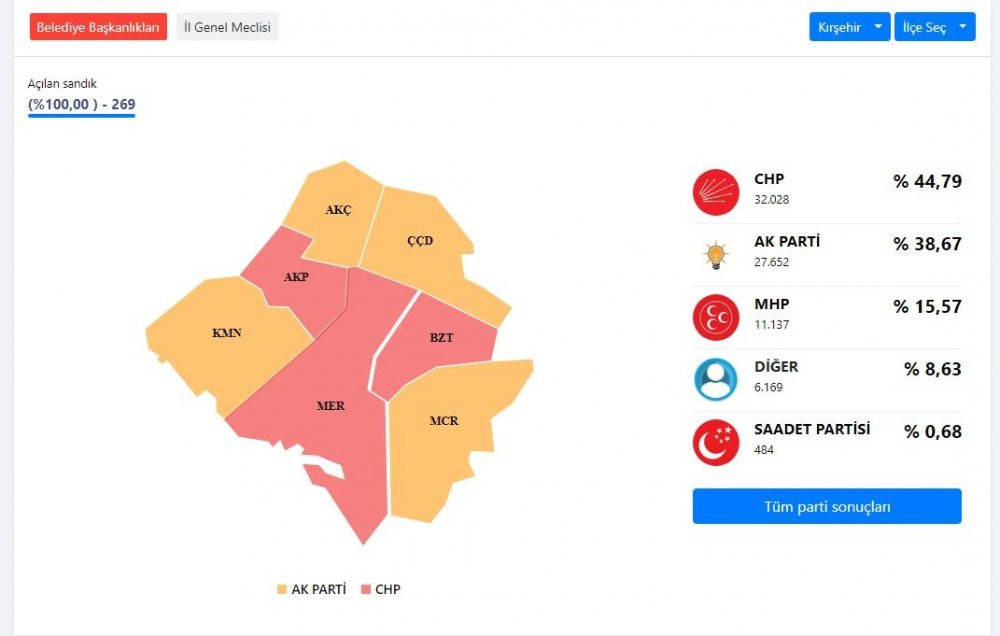 CHP, AKP'nin İç Anadolu'da kalesi olan ilde oylarını nasıl 2'ye katladı? - Resim : 1