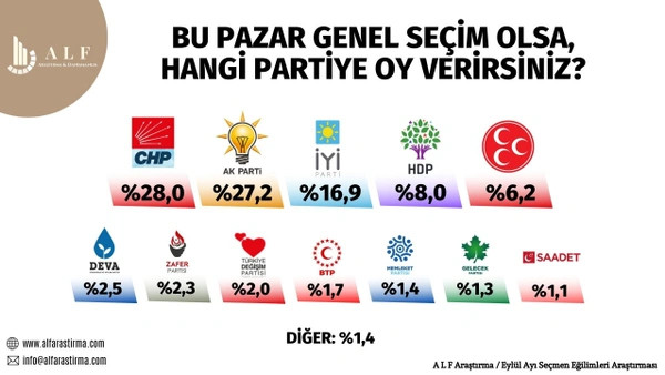 Son ankette Erdoğan'a şok! - Resim : 1