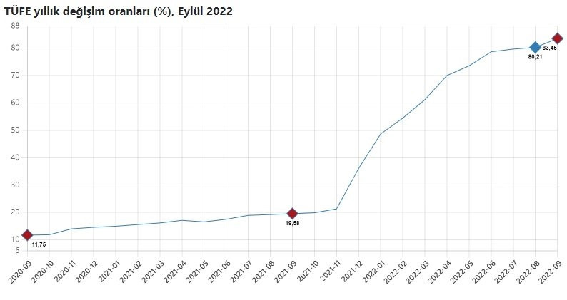 TÜİK enflasyon rakamlarını açıkladı - Resim : 1