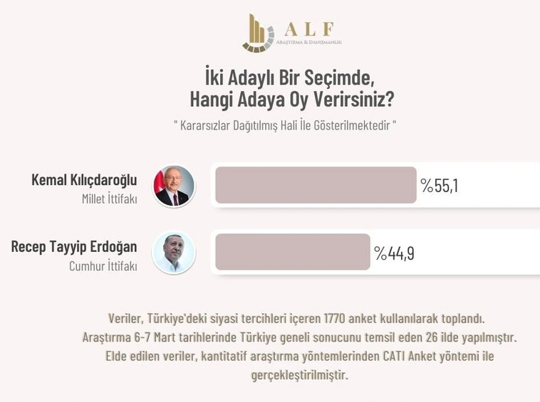Erdoğan'a peş peşe anket şoku! - Resim : 1