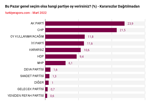 Ekonomik krizin faturası ağır oldu: Cumhur İttifakı'nın oy oranları çakıldı - Resim : 1