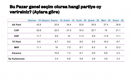 Son anketten de Erdoğan'a kötü haber... - Resim : 2