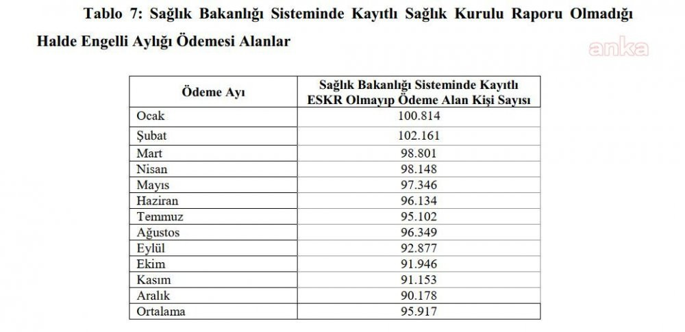 Sayıştay raporları ortaya çıkardı: Engelli raporu olmayan 40 bin kişi, engelli ödemesi alıyor - Resim : 2