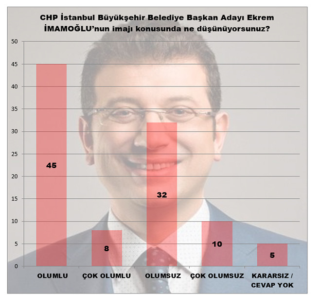 Son ankette İmamoğlu-Yıldırım arasındaki oy farkı - Resim : 3