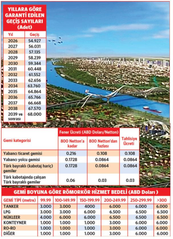 İşte Kanal İstanbul'u işletecek şirkete verilecek garantiler... - Resim : 1