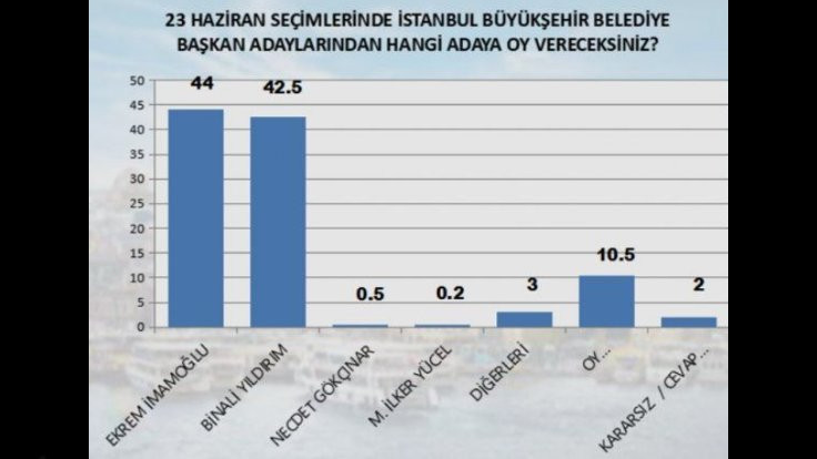 İmamoğlu-Yıldırım canlı yayınından sonra ilk anket! - Resim : 2