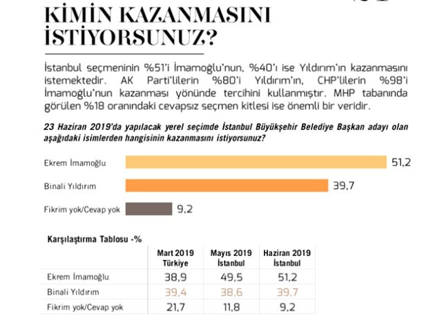 23 Haziran İstanbul seçimi için peş peşe anketler... - Resim : 2