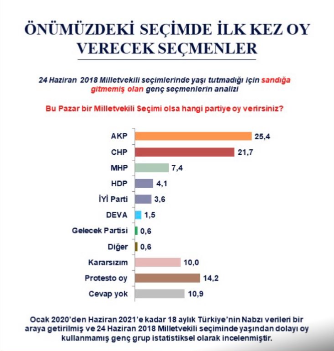 Son ankette gençlerden 'protesto oy' kararı - Resim : 2