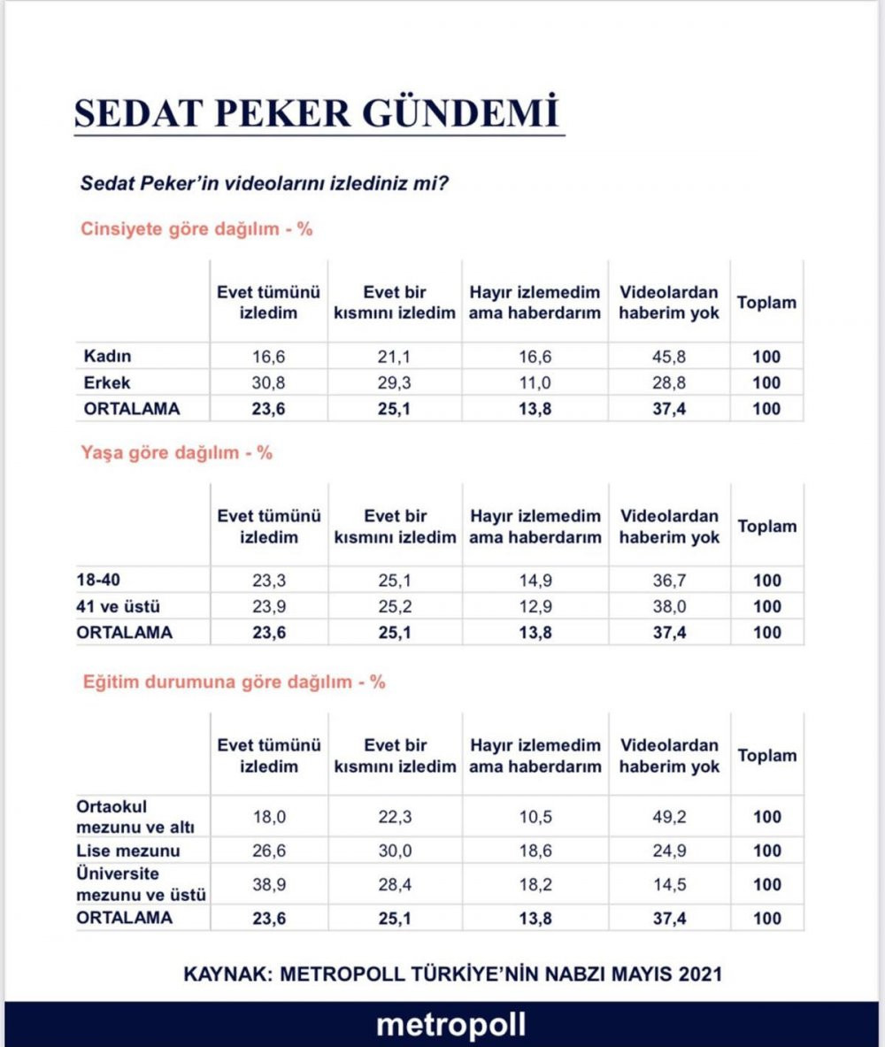 MetroPOLL'den dikkat çeken 'Sedat Peker' anketi - Resim : 2