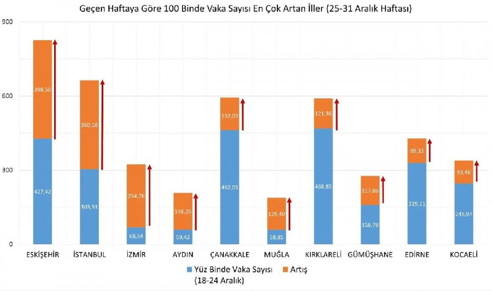 İllere göre haftalık vaka sayısı açıklandı - Resim : 2