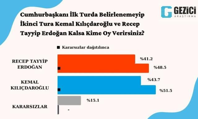 Seçmen CHP lideri Kılıçdaroğlu'nu işaret etti: Erdoğan'a fark attı - Resim : 2