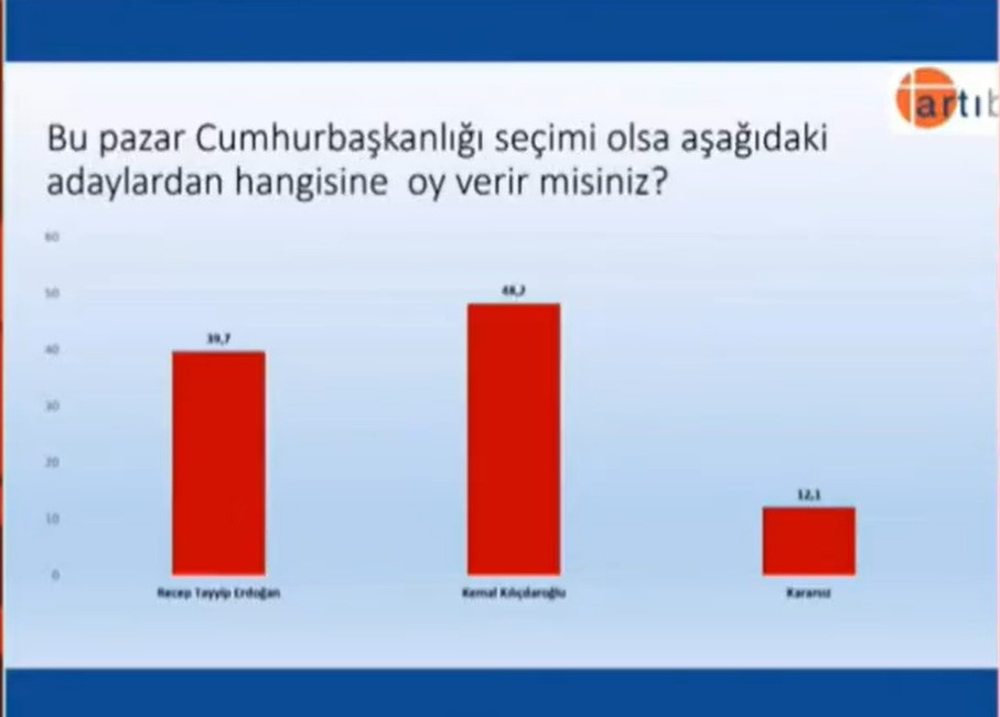 Son anket Erdoğan'ı şoke edecek! - Resim : 1