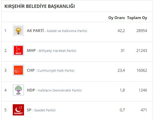 CHP, AKP'nin İç Anadolu'da kalesi olan ilde oylarını nasıl 2'ye katladı? - Resim : 2