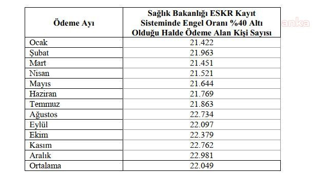 Sayıştay raporları ortaya çıkardı: Engelli raporu olmayan 40 bin kişi, engelli ödemesi alıyor - Resim : 3