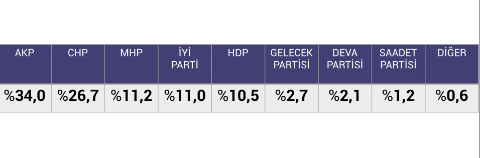 Son ankette AKP'ye büyük şok... - Resim : 3