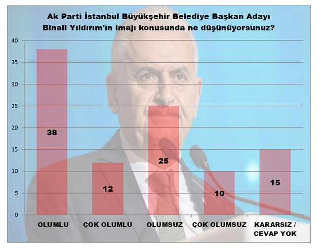 Son ankette İmamoğlu-Yıldırım arasındaki oy farkı - Resim : 4